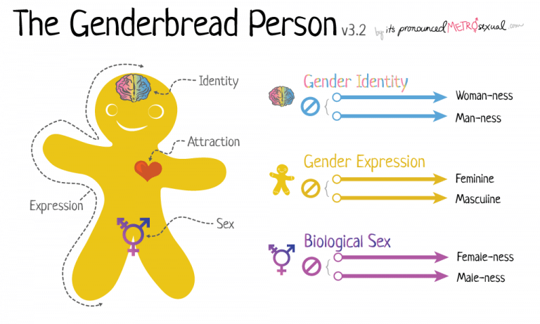 GENDER